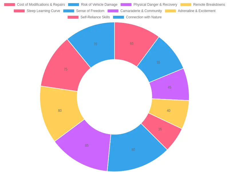 Chart showing the balance of challenges vs. rewards of off-roading