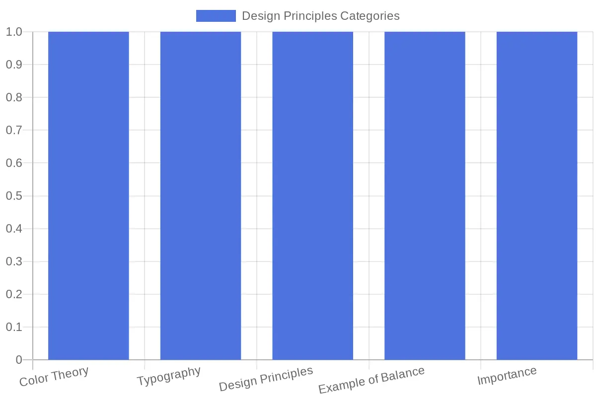 Categories of Design Principles