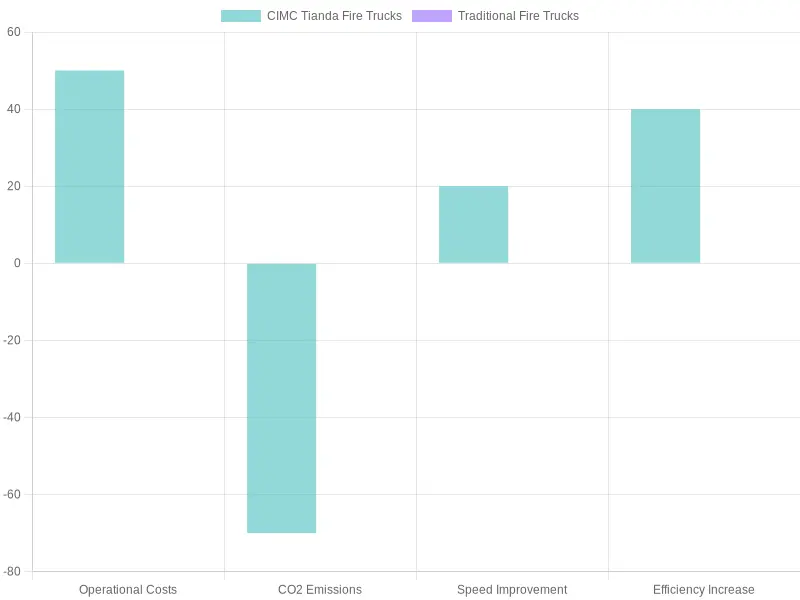 Efficiency Comparison of CIMC Tianda Fire Trucks