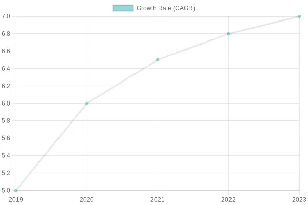 CAGR Growth Rate Over Years