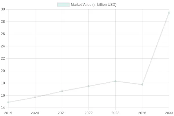 Market Value Trend