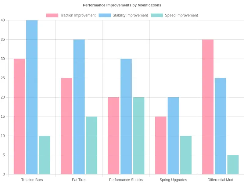 Bar chart illustrating the effectiveness of different off-road truck modifications in improving performance
