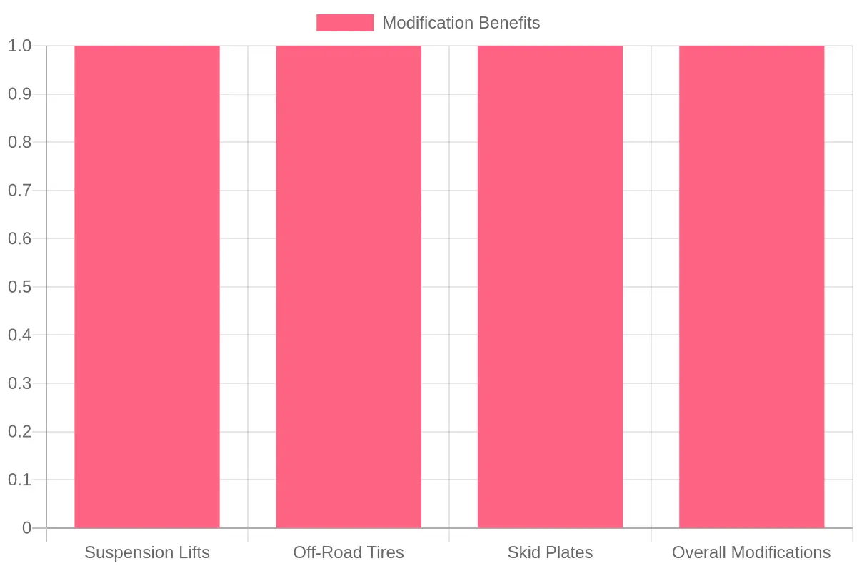 Benefits of Off-Road Modifications