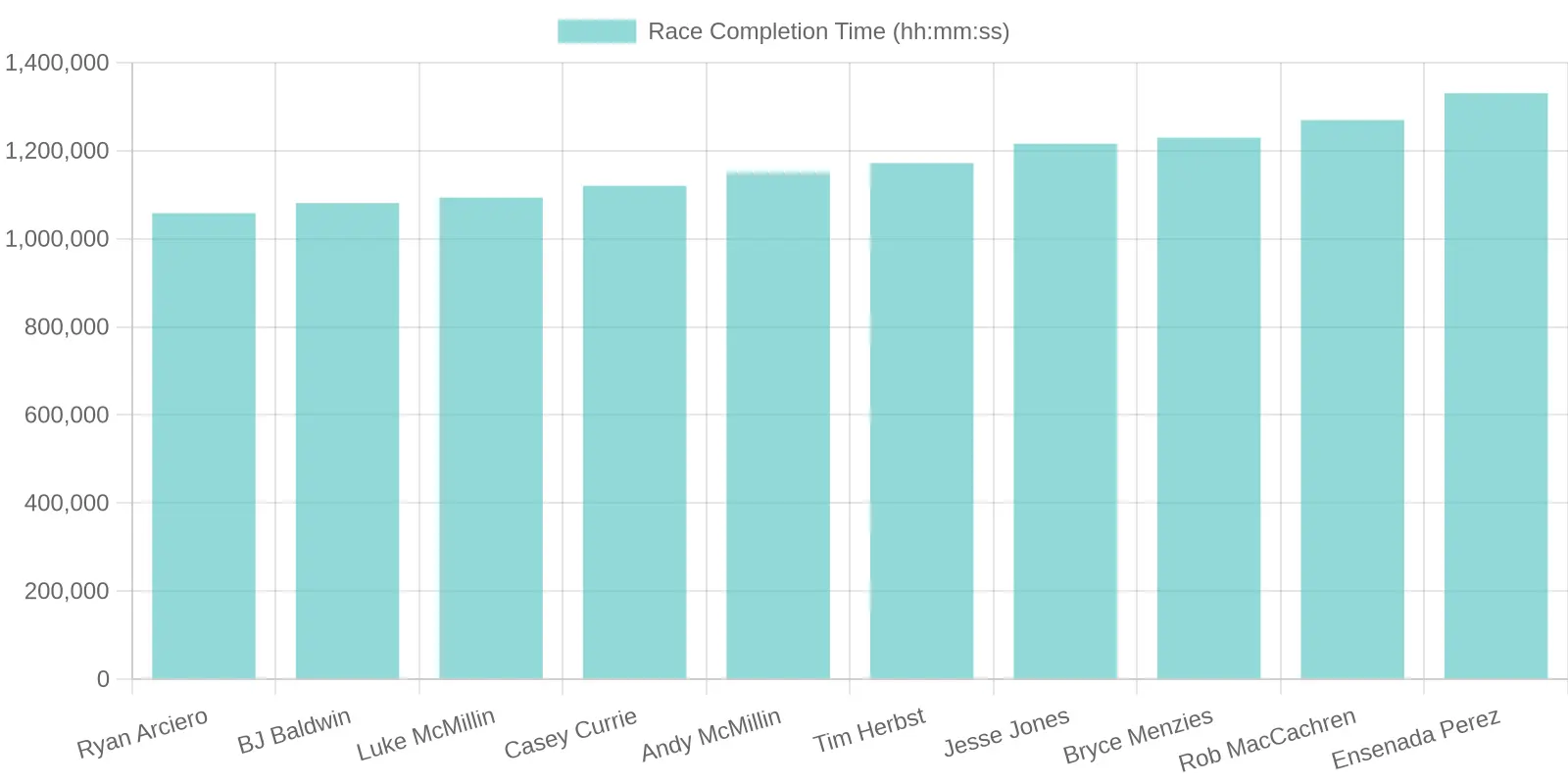 Off-Road Race Completion Times