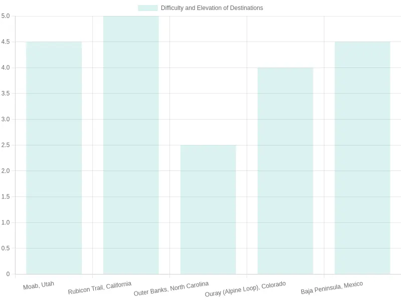 Chart comparing difficulty and elevation of top off-road destinations