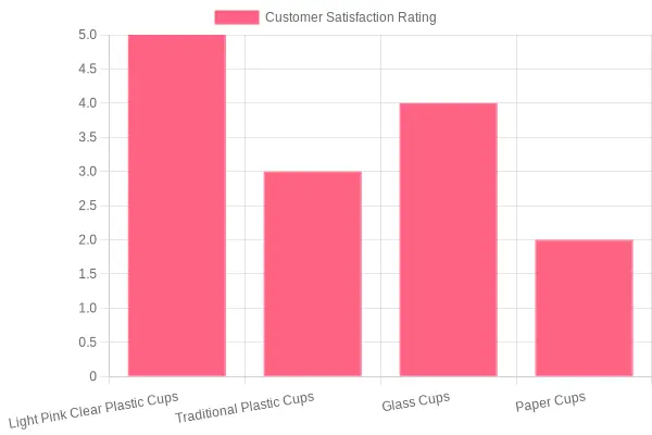 Customer Satisfaction Ratings for Products