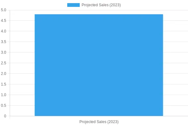 Sales Projection for 2023