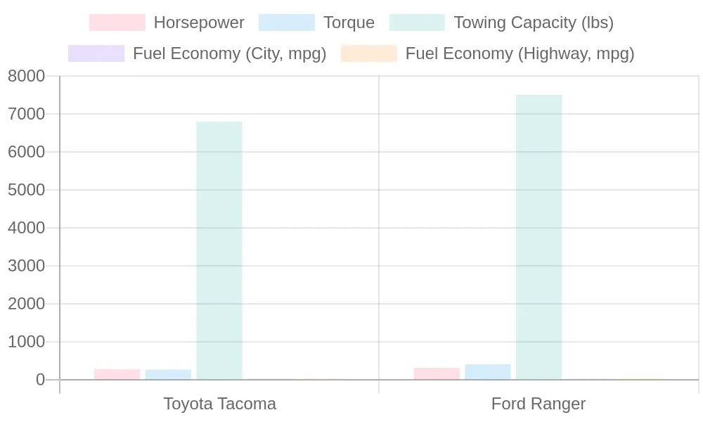 Toyota Tacoma vs Ford Ranger Comparison