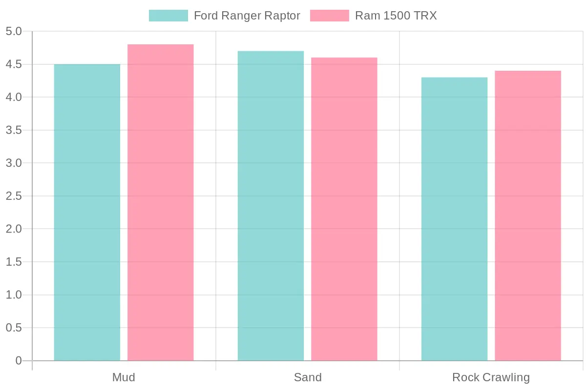 Traction Ratings of Off-Road Trucks
