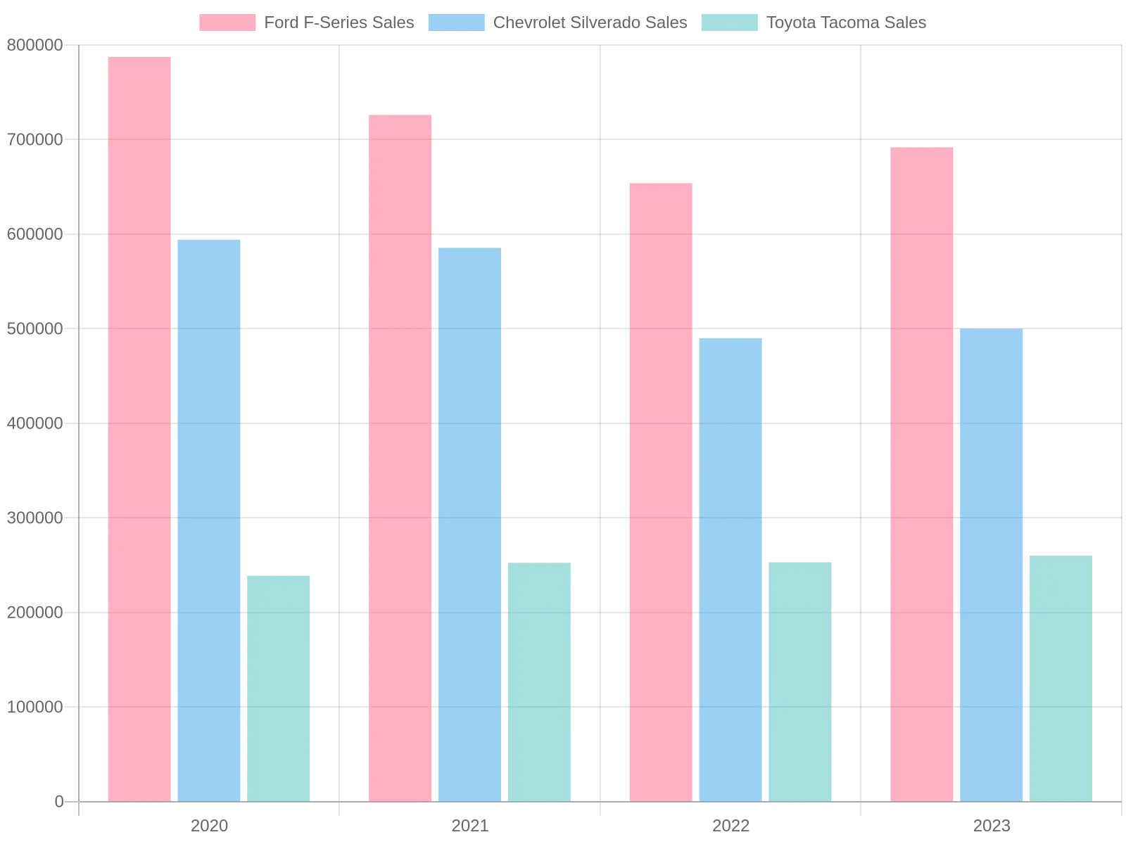 Truck Sales Comparison (2020-2023)