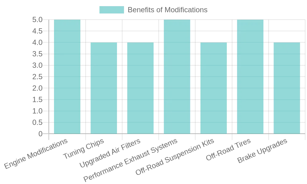 Chart showing benefits of automotive modifications.