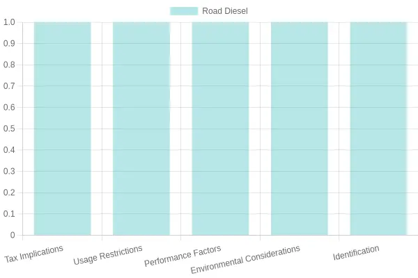 Comparison of Road Diesel and Off-Road Diesel
