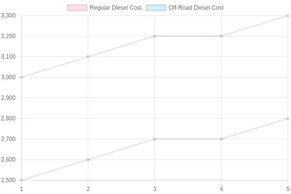 Diesel Costs Over 5 Years