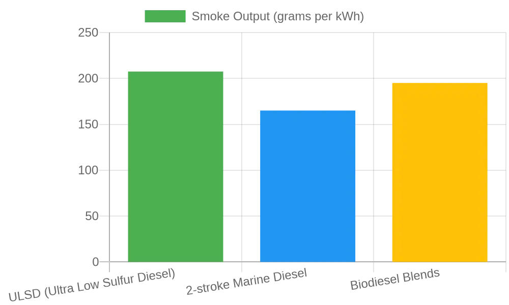 Smoke Output of Different Diesel Types