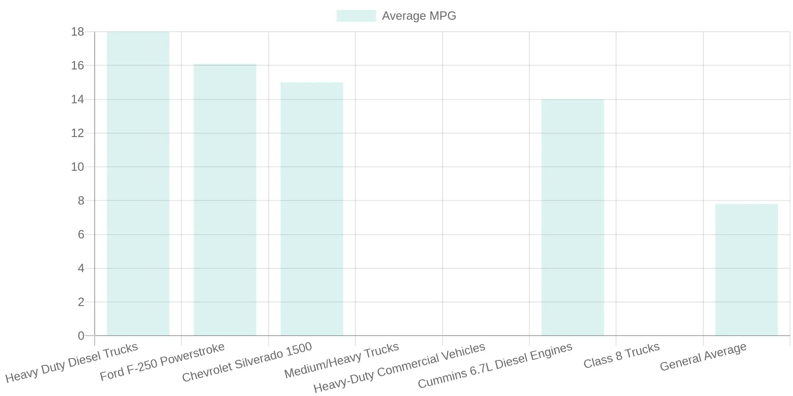 Average MPG for Diesel Trucks
