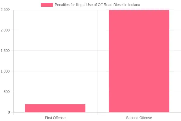 Penalties for Illegal Use of Off-Road Diesel in Indiana