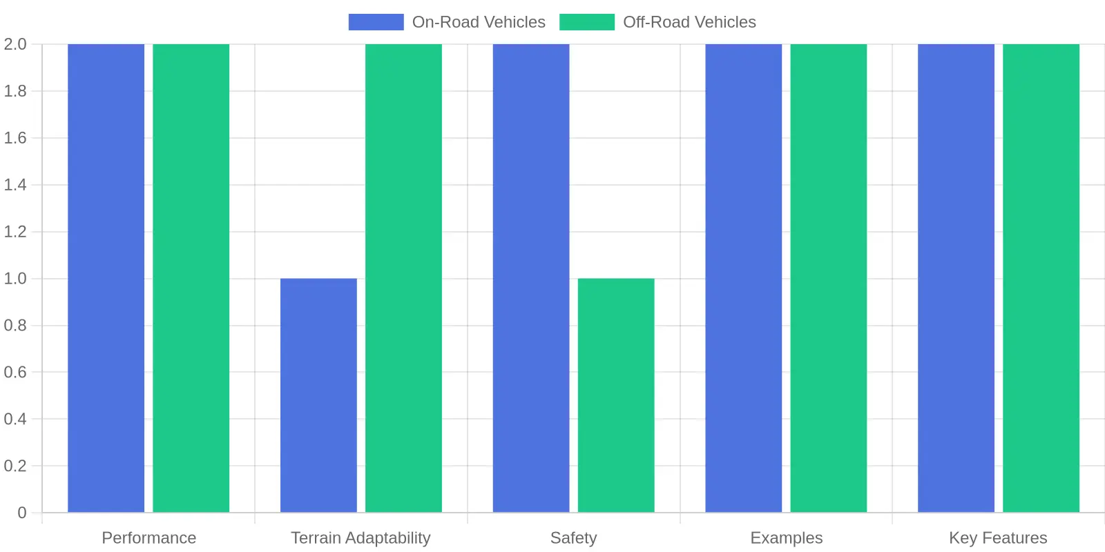 Comparison of On-Road vs Off-Road Vehicles
