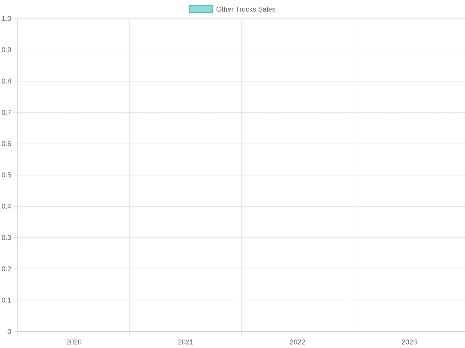 Chart showing sales trends of off-road trucks including Colorado ZR2 from 2020 to 2023