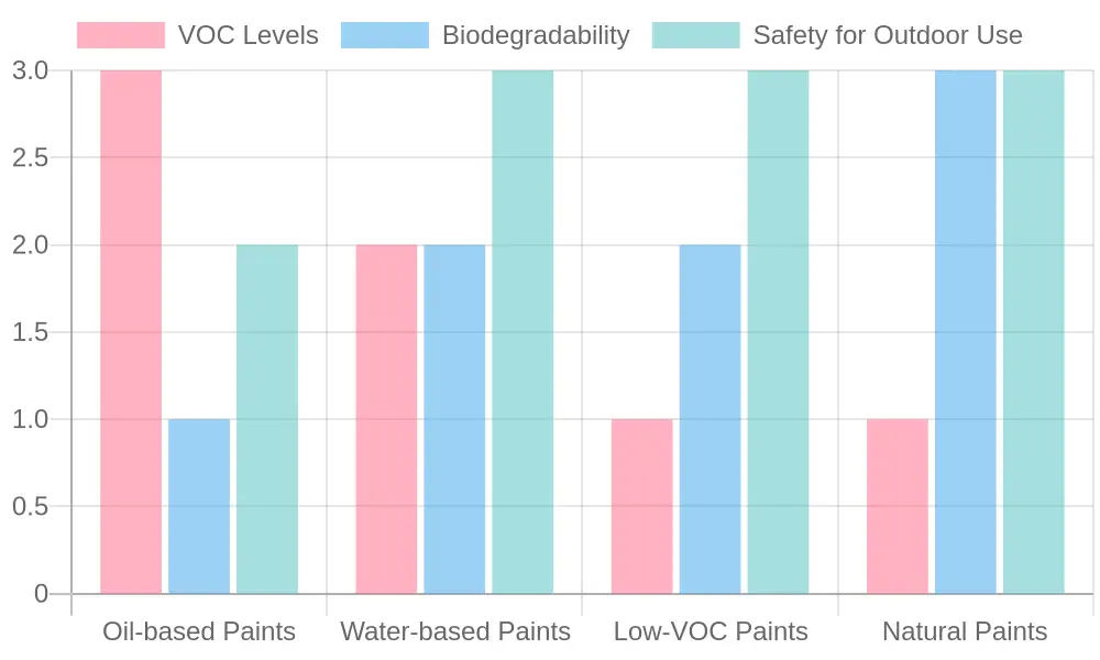 Comparison of Paint Types on Environmental Attributes