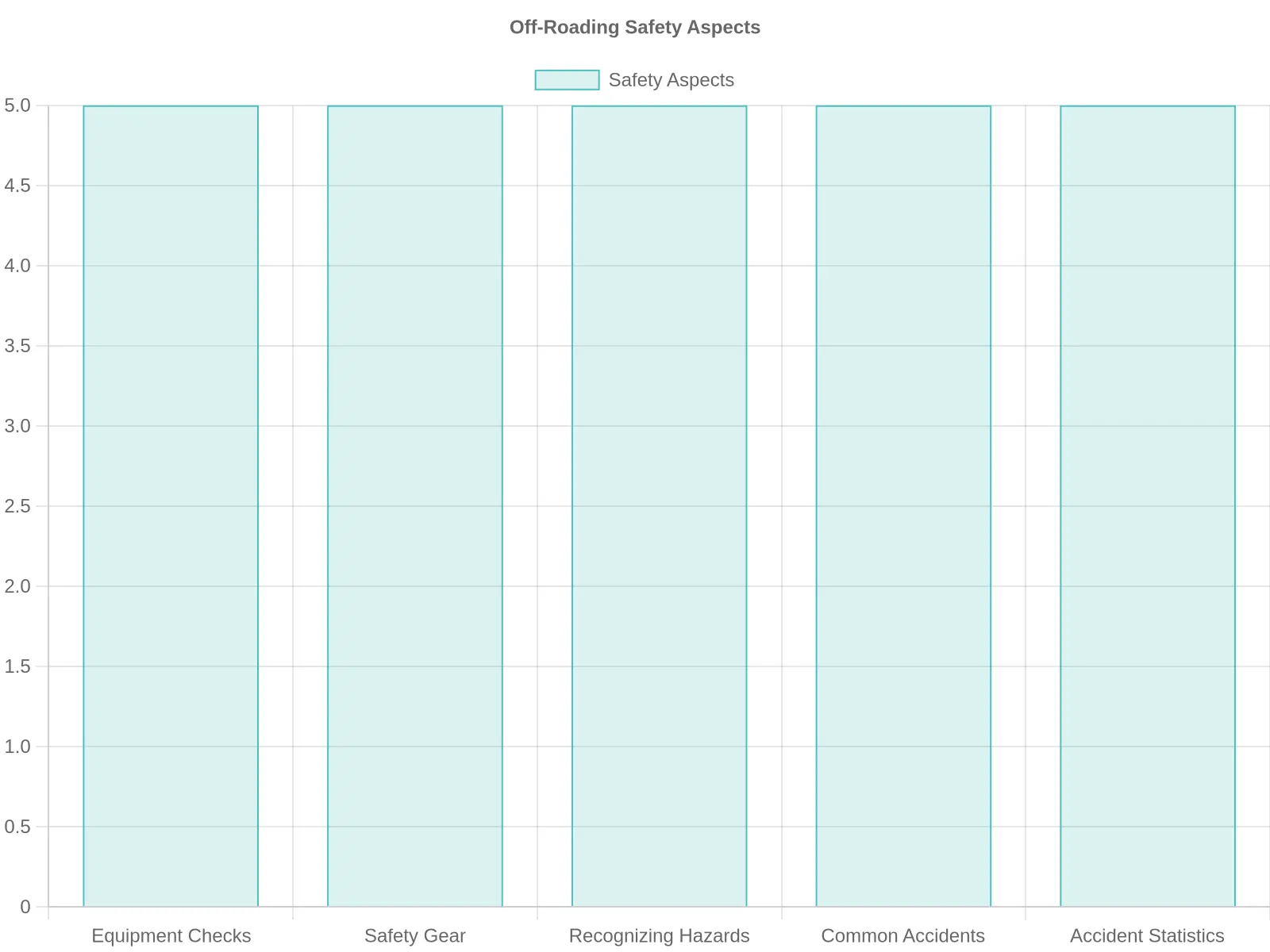 Off-Roading Safety Aspects Chart