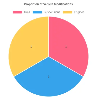 Proportion of Vehicle Modifications