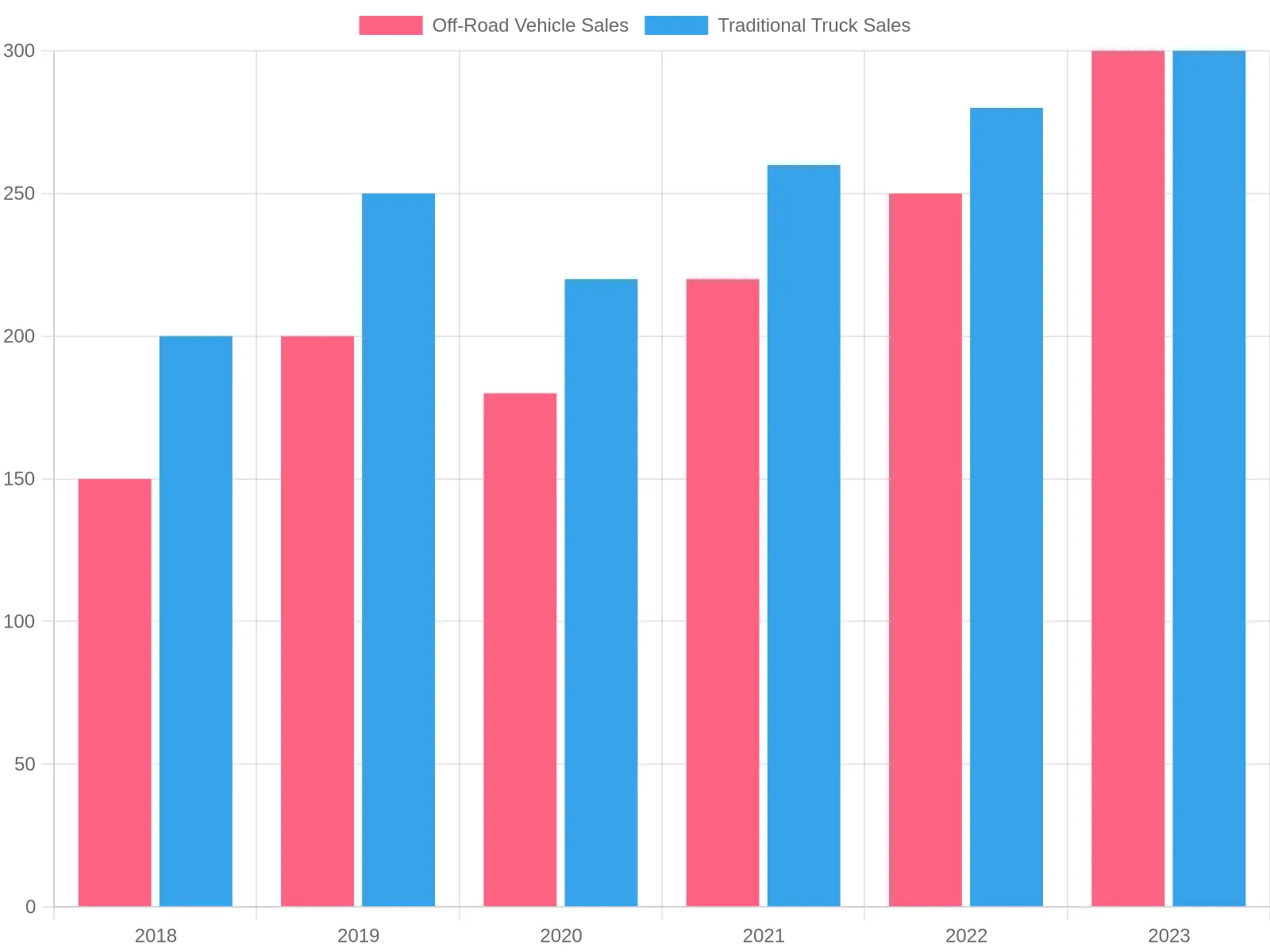 Vehicle Sales Comparison