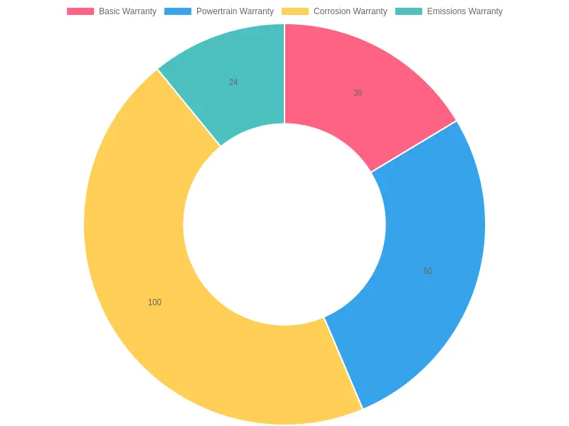 Warranty Coverage Types