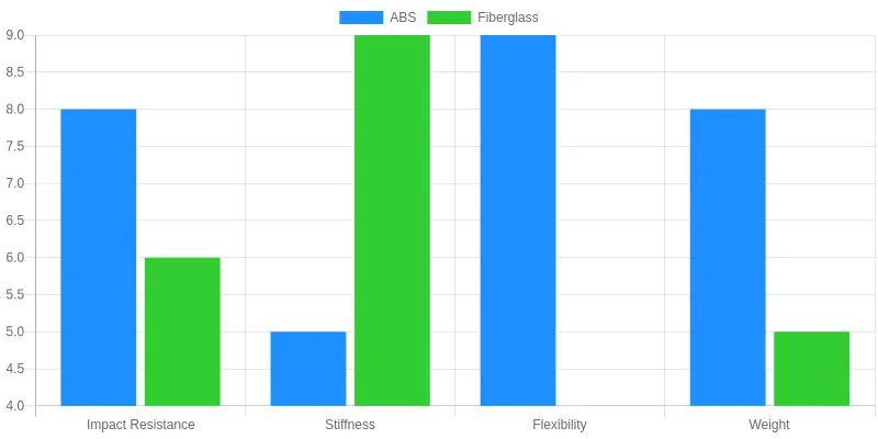 ABS vs Fiberglass Fairings: Durability Scorecard