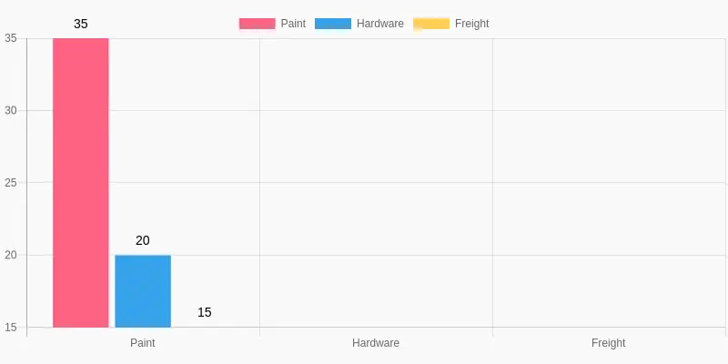 Cost Distribution of a Typical Aftermarket Fairing Kit