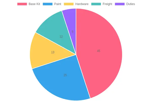 Pie chart showing the total landed cost breakdown for an aftermarket fairing kit: base kit 45%, paint 25%, hardware 13%, freight 12%, duties 5%