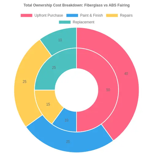 Doughnut chart showing the total ownership cost breakdown for a fiberglass fairing versus an ABS fairing across four categories: upfront purchase, paint and finish, repairs, and replacement.