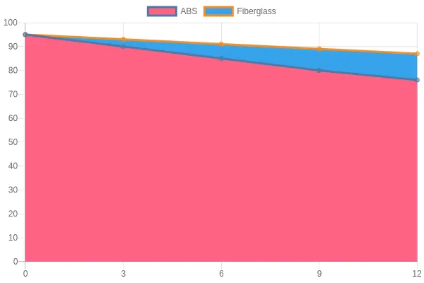 Line chart showing gloss retention over 12 months comparing ABS and fiberglass fairings