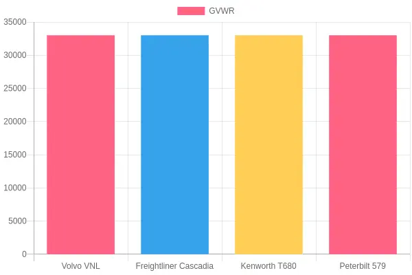 GVWR Comparison of Truck Models