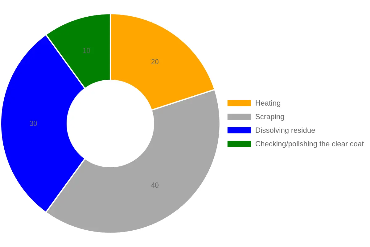 Doughnut chart titled 'Where DIY Time Goes: The Three-Stage Tar Removal Split' showing Heating at 20%, Scraping at 40%, Dissolving residue at 30%, and Checking/polishing the clear coat at 10%