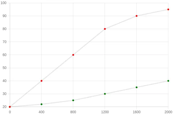 Line chart titled 'DPF Efficiency and Backpressure Over Time: High Sulfur vs. Ultra-Low Sulfur Diesel,' comparing a red line for high sulfur off-road diesel that rises sharply with a green line for ultra-low sulfur diesel that stays low and stable across accumulated engine hours.