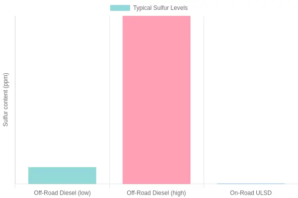 Bar chart comparing typical sulfur content in off-road diesel (500-5,000 ppm) versus on-road ultra-low sulfur diesel (about 15 ppm).