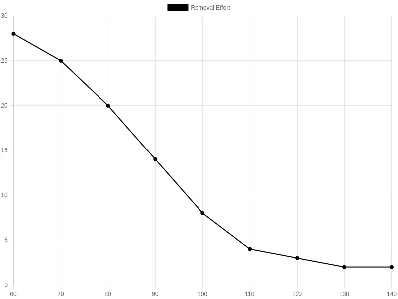 Line chart showing how tar removal effort drops as surface temperature rises