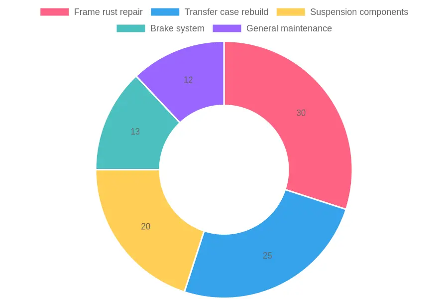 Doughnut chart showing the typical repair cost share for a worn used off-road pickup: Frame rust repair 30%, Transfer case rebuild 25%, Suspension components 20%, Brake system 13%, General maintenance 12%.
